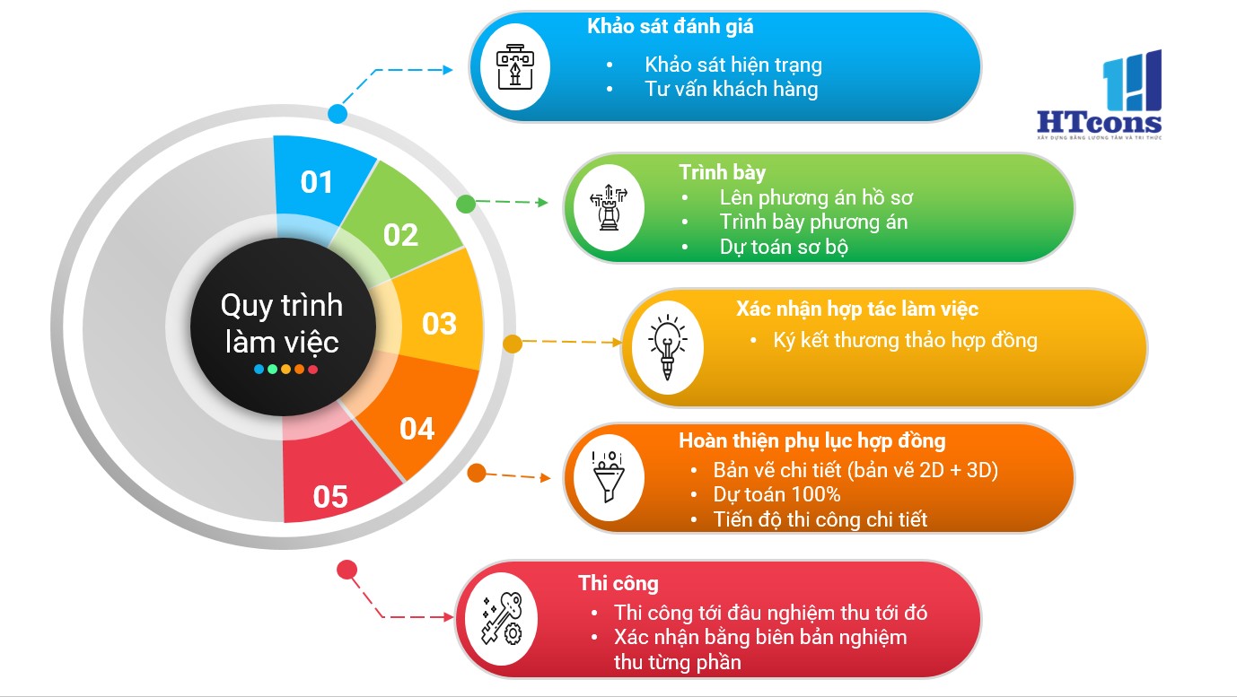 quy trình xây nhà trọn gói