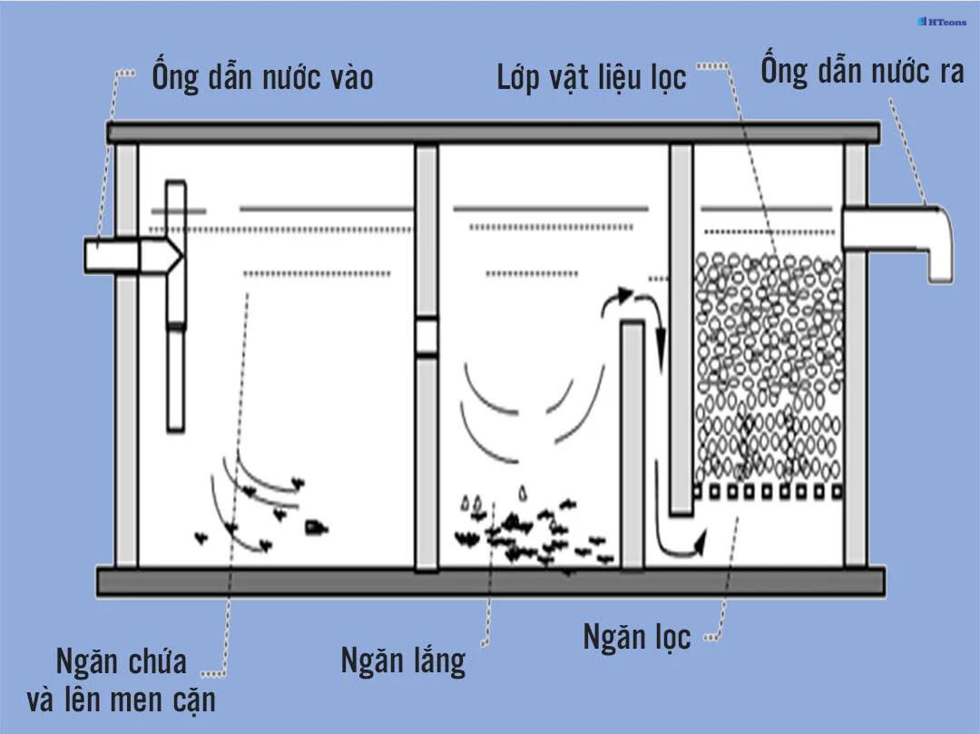 Xây bể phốt đúng tiêu chuẩn 3 ngăn